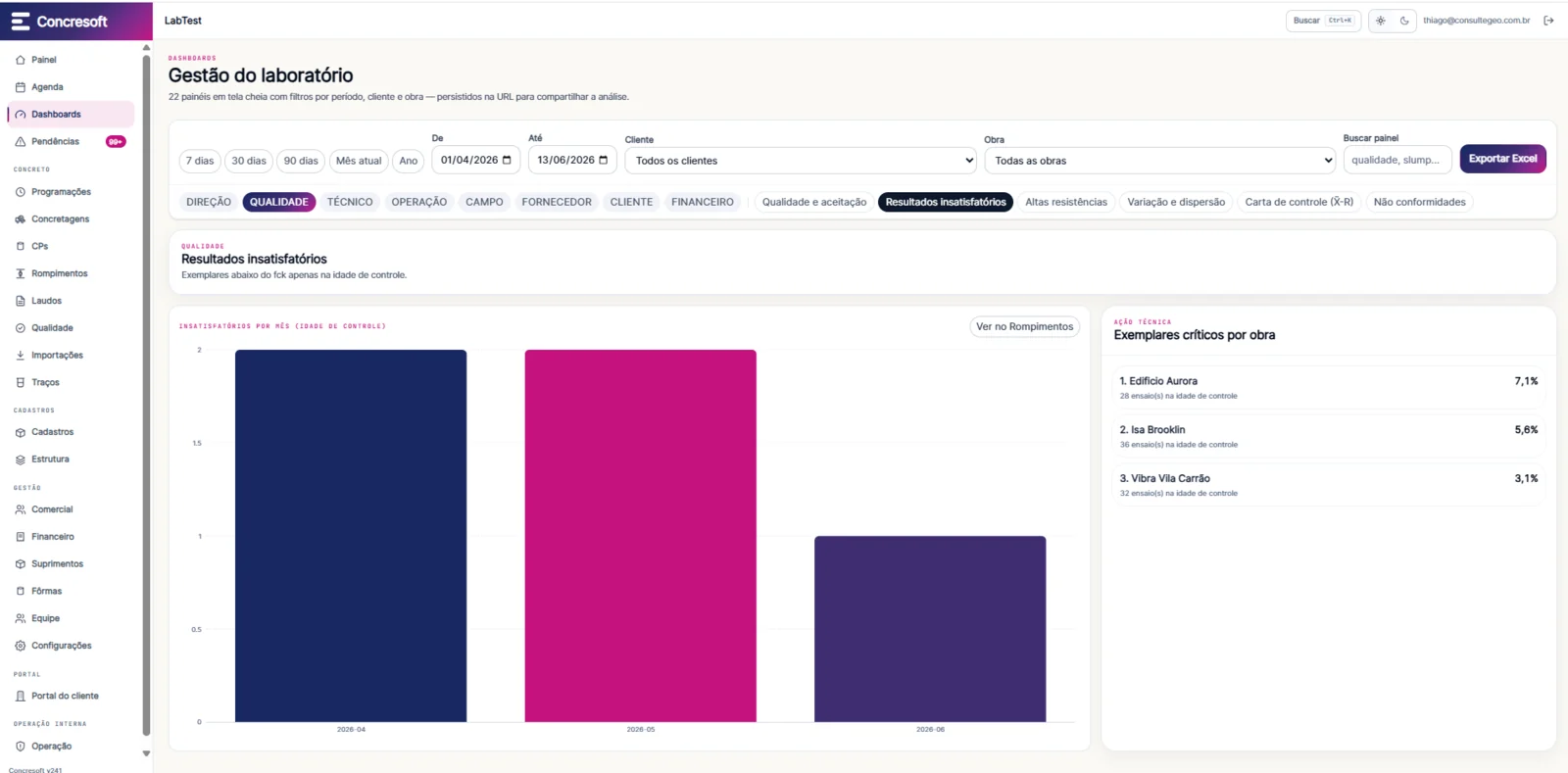 Dashboards de qualidade do laboratório